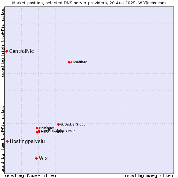Market position of Wix vs. Hostingpalvelu vs. CentralNic