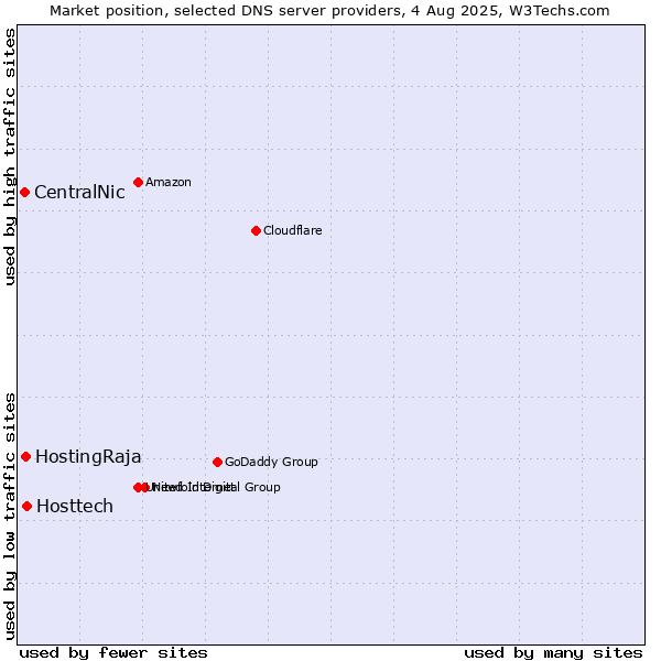 Market position of Hosttech vs. HostingRaja vs. CentralNic