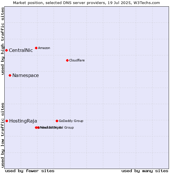 Market position of Namespace vs. HostingRaja vs. CentralNic