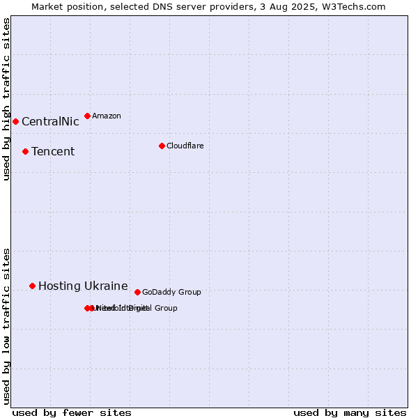 Market position of Hosting Ukraine vs. Tencent vs. CentralNic