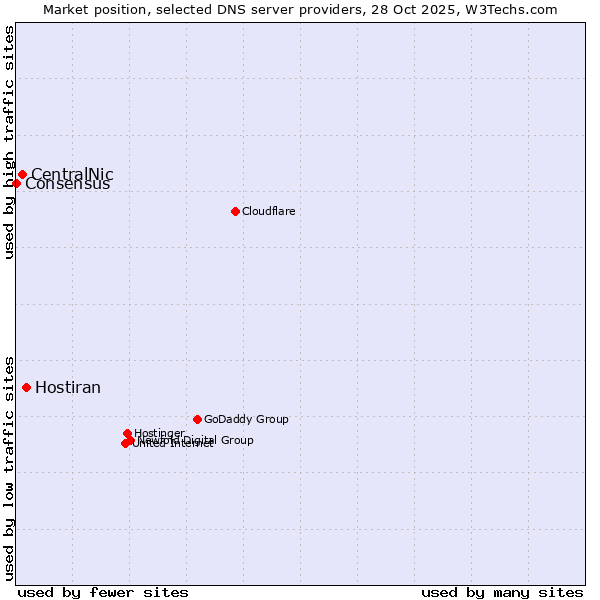 Market position of Hostiran vs. CentralNic vs. Consensus