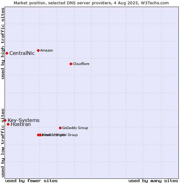 Market position of Hostiran vs. CentralNic vs. Key-Systems