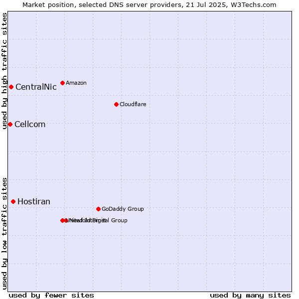 Market position of Hostiran vs. CentralNic vs. Cellcom