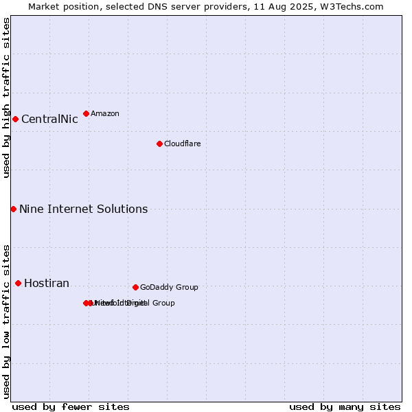 Market position of Hostiran vs. CentralNic vs. Nine Internet Solutions