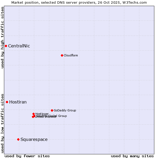 Market position of Squarespace vs. Hostiran vs. CentralNic