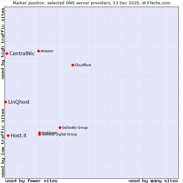 Market position of Host.it vs. CentralNic vs. LinQhost