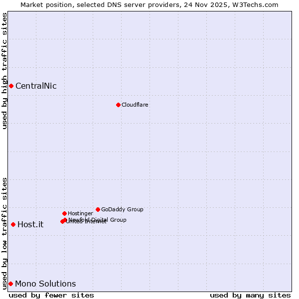 Market position of Host.it vs. CentralNic vs. Mono Solutions