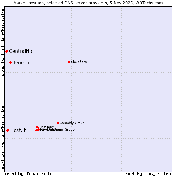 Market position of Tencent vs. Host.it vs. CentralNic