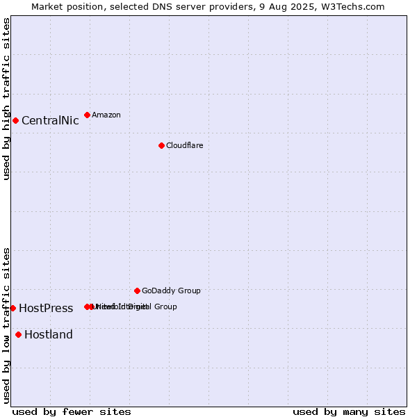 Market position of Hostland vs. CentralNic vs. HostPress