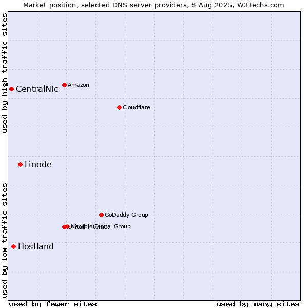 Market position of Linode vs. Hostland vs. CentralNic