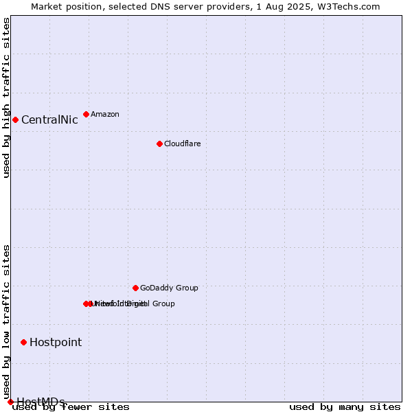 Market position of Hostpoint vs. CentralNic vs. HostMDs