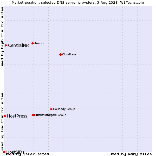 Market position of CentralNic vs. HostPress vs. HostMDs