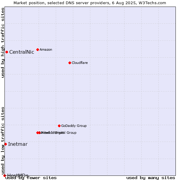 Market position of CentralNic vs. Inetmar vs. HostMDs