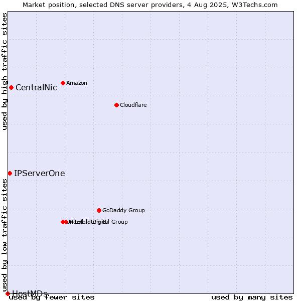 Market position of CentralNic vs. IPServerOne vs. HostMDs