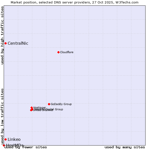 Market position of CentralNic vs. Linkeo vs. HostMDs