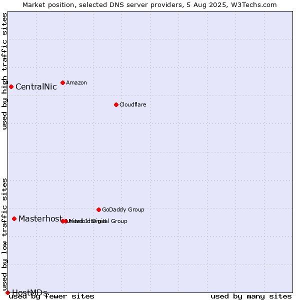 Market position of Masterhost vs. CentralNic vs. HostMDs
