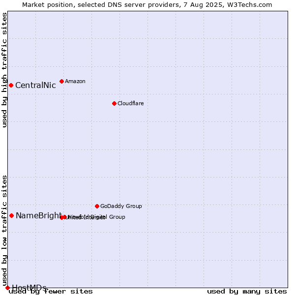 Market position of NameBright vs. CentralNic vs. HostMDs