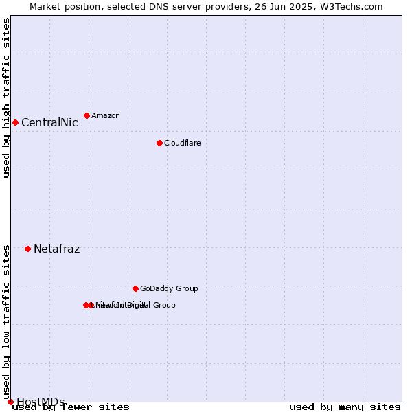 Market position of Netafraz vs. CentralNic vs. HostMDs