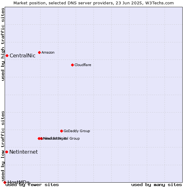 Market position of CentralNic vs. Netinternet vs. HostMDs