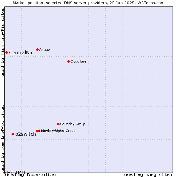Market position of o2switch vs. CentralNic vs. HostMDs