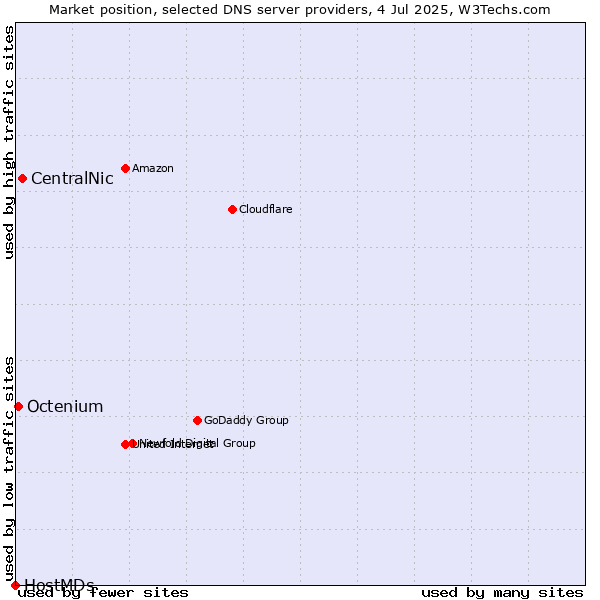 Market position of CentralNic vs. Octenium vs. HostMDs