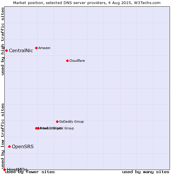 Market position of OpenSRS vs. CentralNic vs. HostMDs