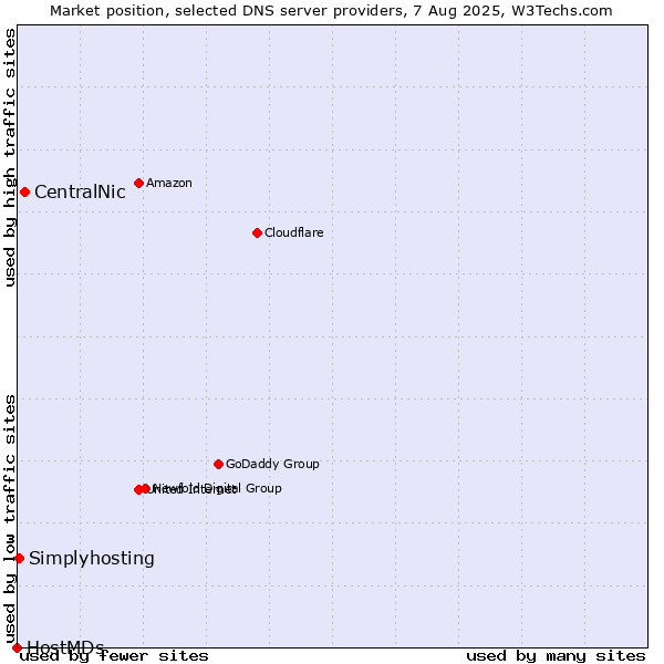 Market position of CentralNic vs. Simplyhosting vs. HostMDs