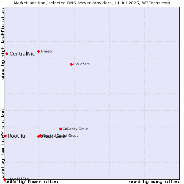 Market position of CentralNic vs. Root.lu vs. HostMDs