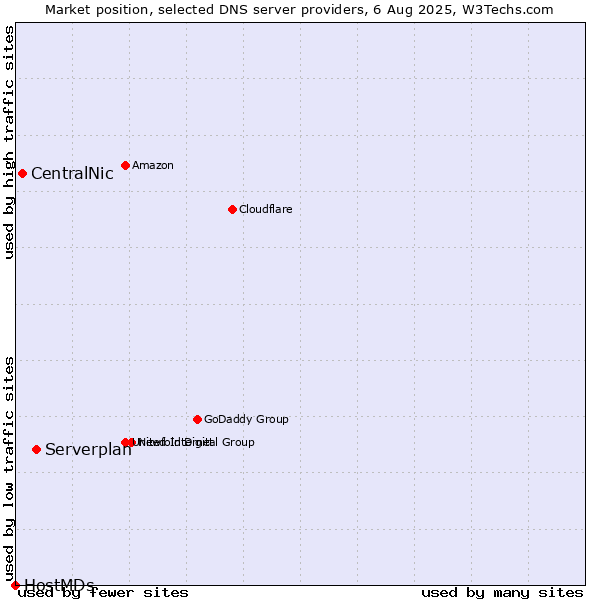 Market position of Serverplan vs. CentralNic vs. HostMDs