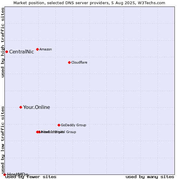 Market position of Your.Online vs. CentralNic vs. HostMDs