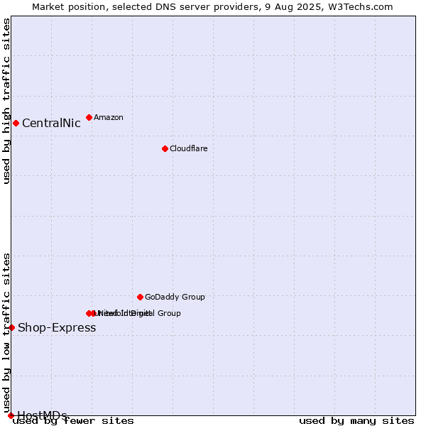 Market position of CentralNic vs. Shop-Express vs. HostMDs