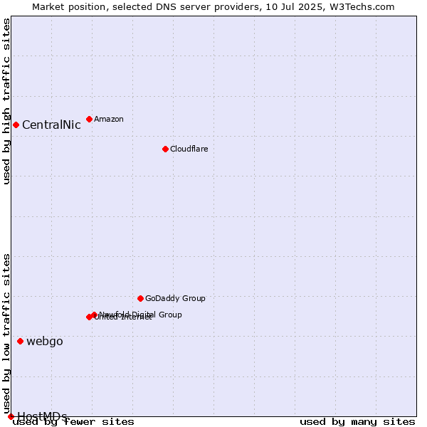 Market position of webgo vs. CentralNic vs. HostMDs