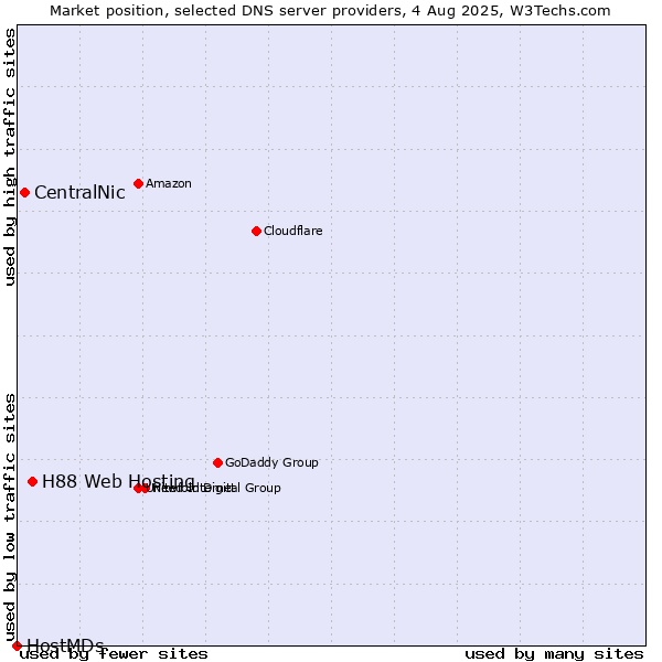 Market position of H88 Web Hosting vs. CentralNic vs. HostMDs