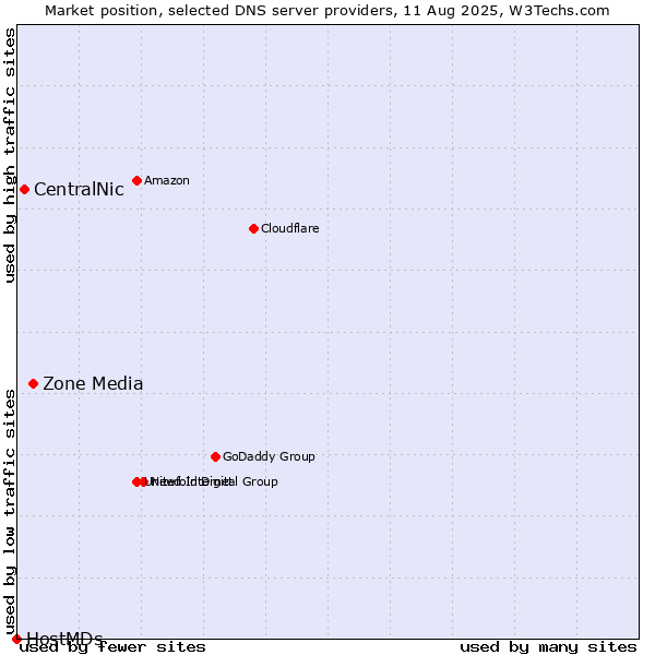 Market position of Zone Media vs. CentralNic vs. HostMDs