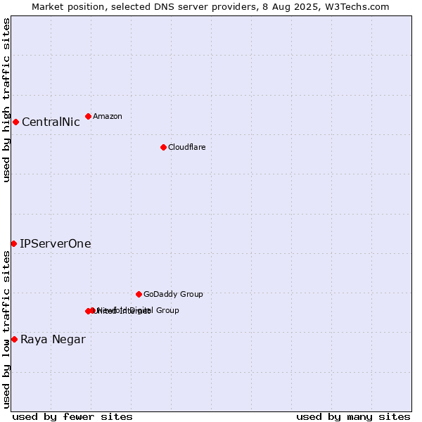Market position of CentralNic vs. Raya Negar vs. IPServerOne