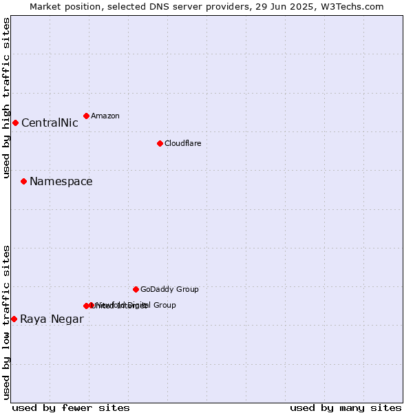Market position of Namespace vs. CentralNic vs. Raya Negar