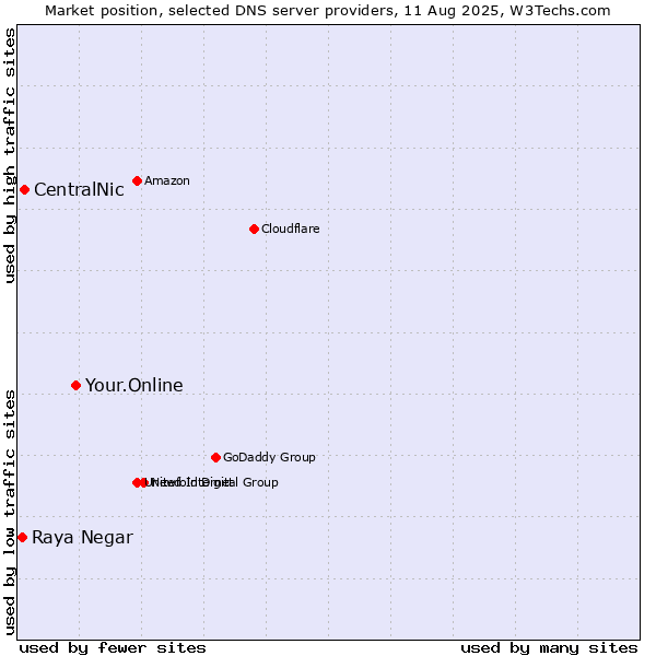 Market position of Your.Online vs. CentralNic vs. Raya Negar