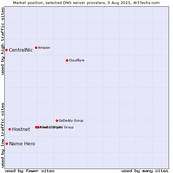 Market position of Hostnet vs. Name Hero vs. CentralNic