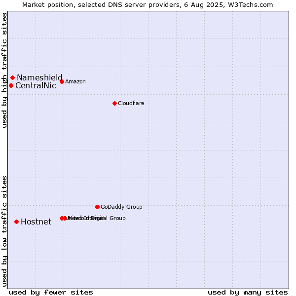 Market position of Hostnet vs. Nameshield vs. CentralNic