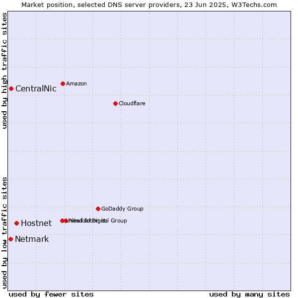 Market position of Hostnet vs. CentralNic vs. Netmark