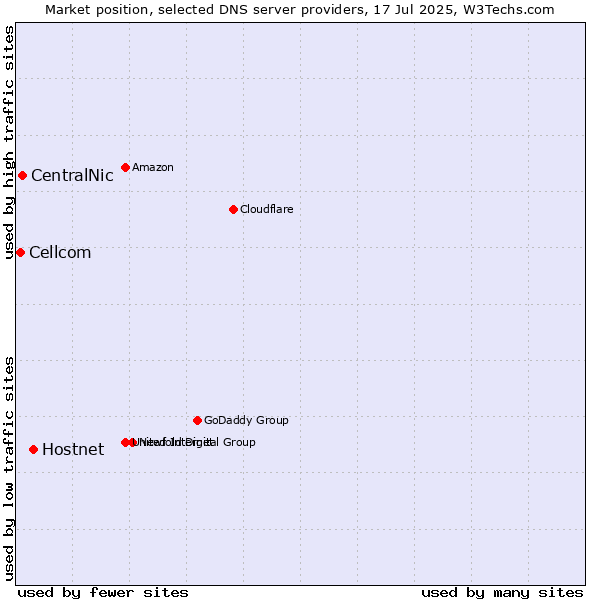 Market position of Hostnet vs. CentralNic vs. Cellcom