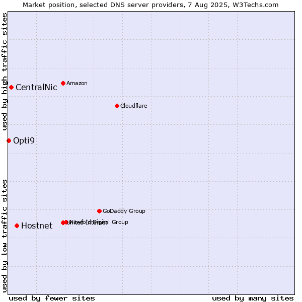 Market position of Hostnet vs. CentralNic vs. Opti9