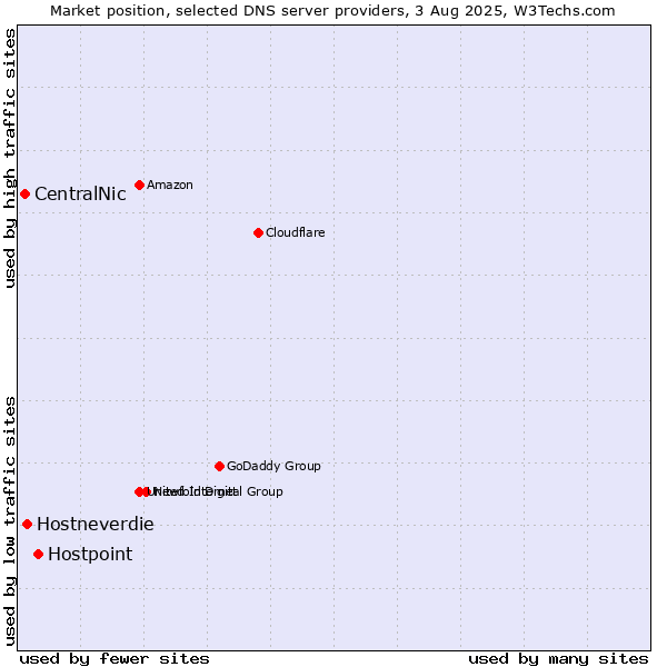 Market position of Hostpoint vs. Hostneverdie vs. CentralNic
