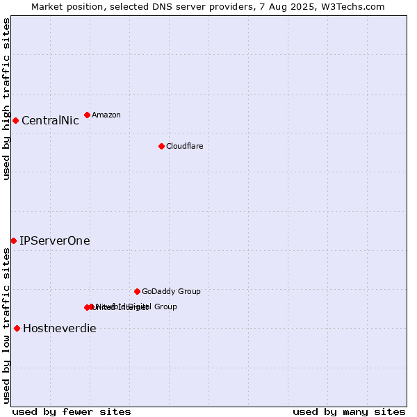 Market position of Hostneverdie vs. CentralNic vs. IPServerOne