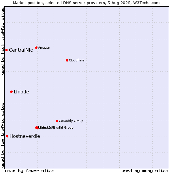 Market position of Linode vs. Hostneverdie vs. CentralNic