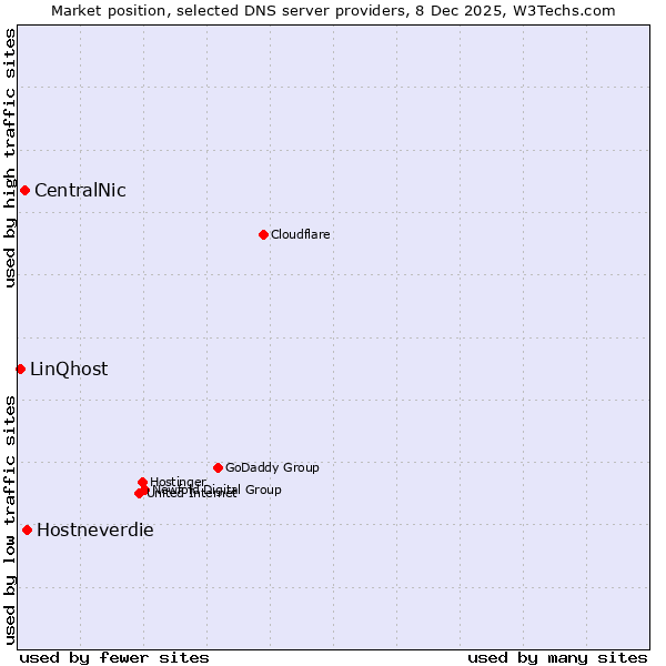 Market position of Hostneverdie vs. CentralNic vs. LinQhost