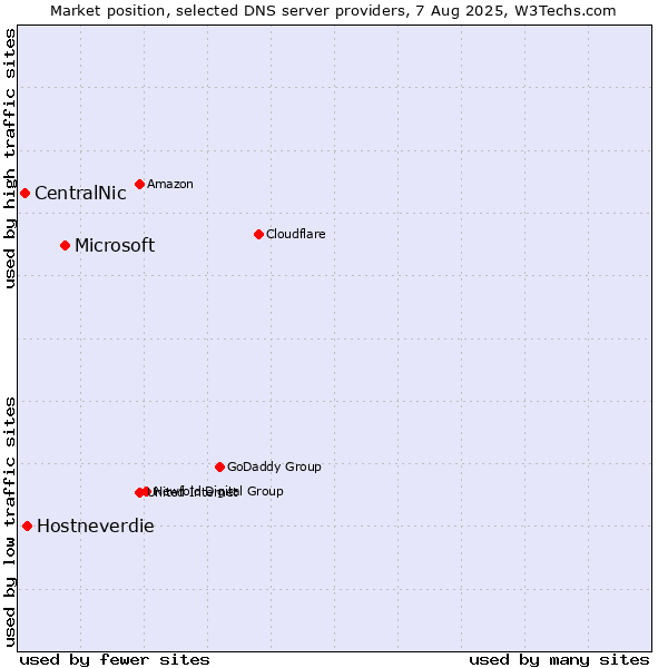 Market position of Microsoft vs. Hostneverdie vs. CentralNic