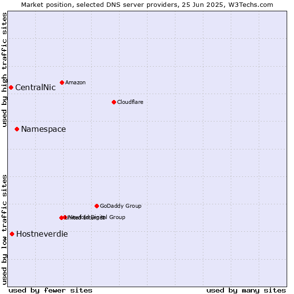 Market position of Namespace vs. Hostneverdie vs. CentralNic