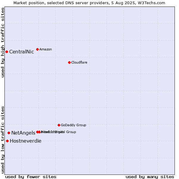 Market position of NetAngels vs. Hostneverdie vs. CentralNic