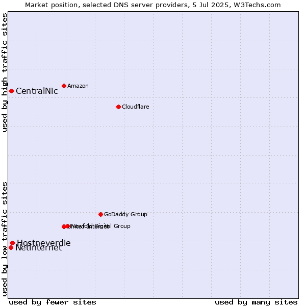 Market position of Hostneverdie vs. CentralNic vs. Netinternet